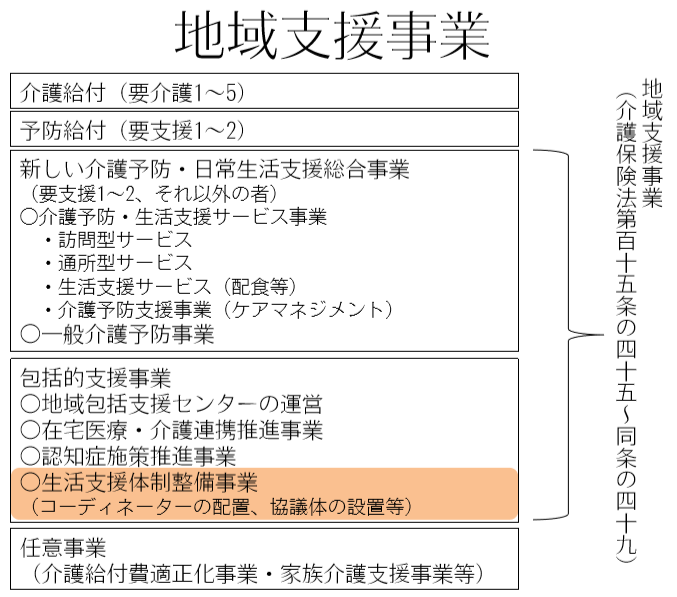 地域支援事業の位置付け